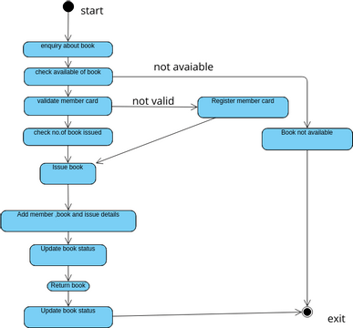 dissertation library management system